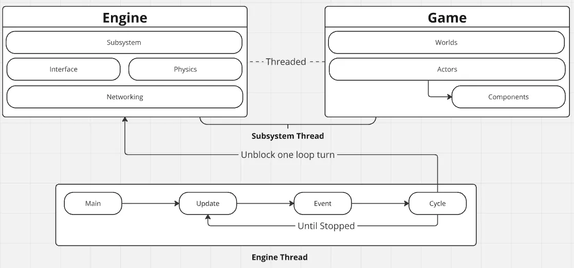 Engine architecture